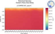 Time series of Eastern Ross Sea Deep Potential Density vs depth